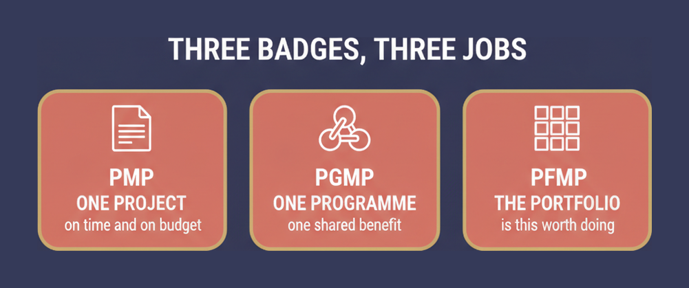 PMP manages one project, PgMP manages one programme and PfMP manages the whole portfolio