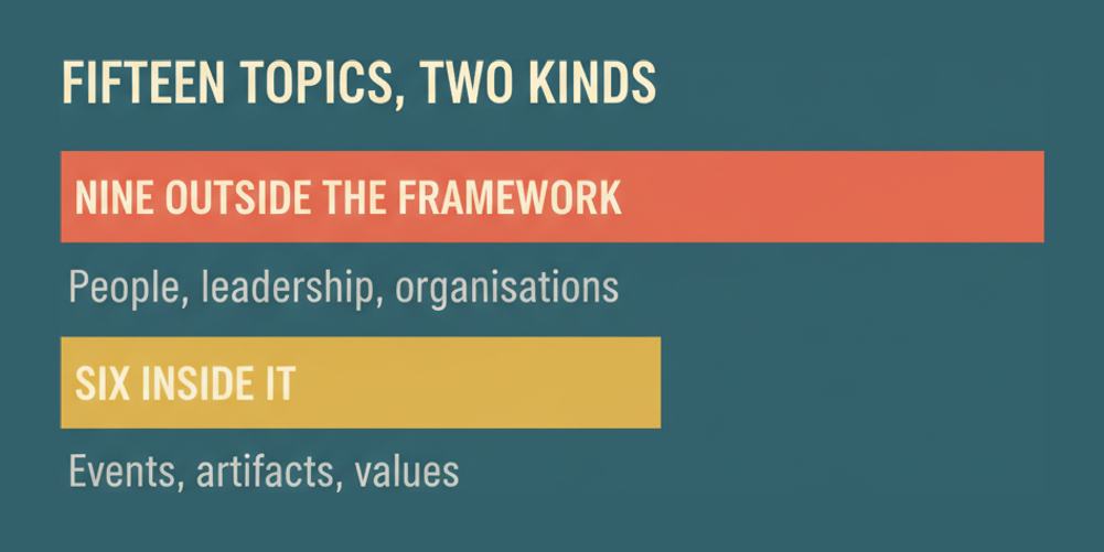 PSM II topic split showing nine topics outside the Scrum framework against six inside it
