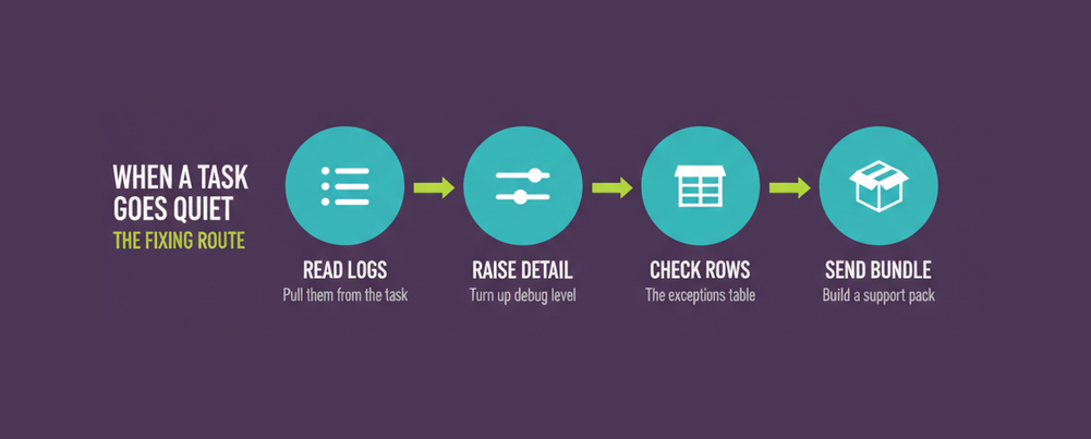 The four step troubleshooting route on the QREP syllabus from reading logs to sending a diagnostic package