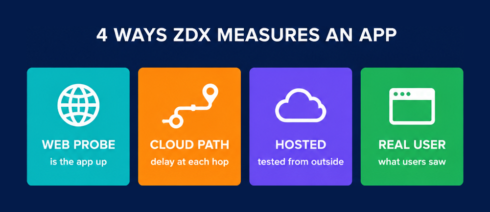 Four ways ZDX measures an application: Web Probe, Cloud Path Probe, Hosted Probe and real user monitoring