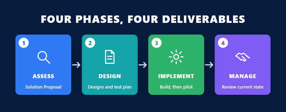 Symantec Endpoint Security Complete implementation framework for exam 250-586: Assess produces the Solution Proposal, Design the designs and test plan, Implement the build and pilot, Manage the current state review