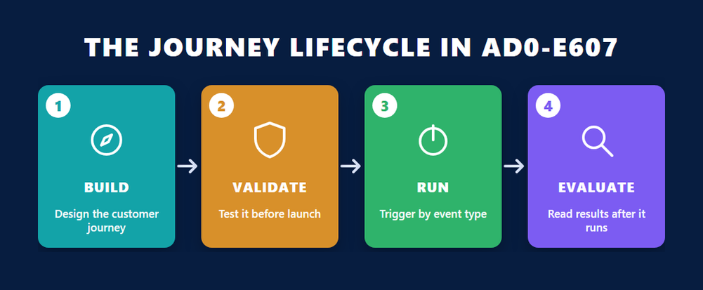 Four stage journey lifecycle tested by the Adobe Journey Optimizer AD0-E607 exam: build, validate, run and evaluate