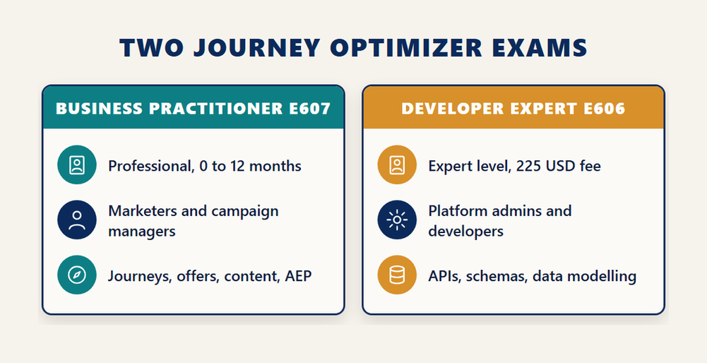 Comparison of the two Adobe Journey Optimizer exams: AD0-E607 Business Practitioner Professional for marketers and AD0-E606 Developer Expert for platform developers