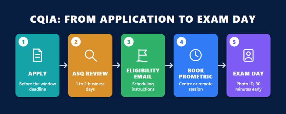 Five step infographic of the CQIA route from ASQ application and review to the eligibility email, Prometric booking and exam day