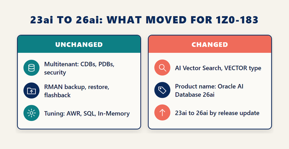 Infographic for the Oracle AI Database Administration Professional exam 1Z0-183 showing what stayed the same and what changed between Oracle Database 23ai and Oracle AI Database 26ai