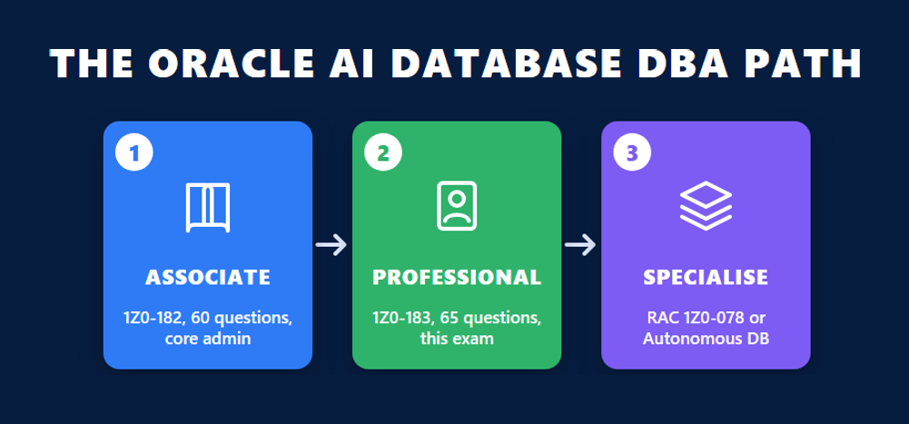 Infographic of the Oracle AI Database DBA certification path from the 1Z0-182 Associate to the 1Z0-183 Professional and the specialist exams